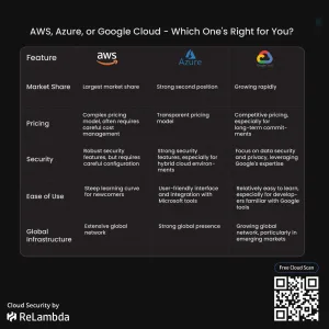 AWS, Azure, or Google Cloud – Which One’s Right for You?