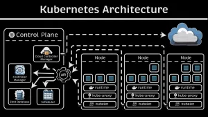 Best Practices in Kubernetes